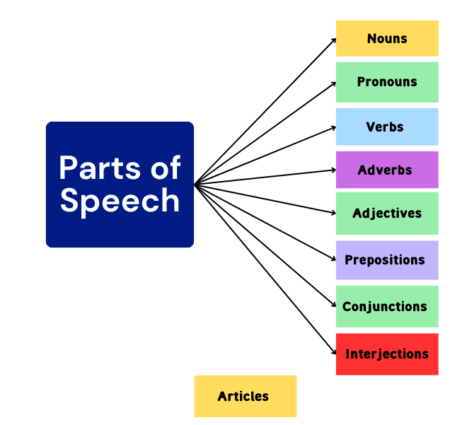 Parts of Speech