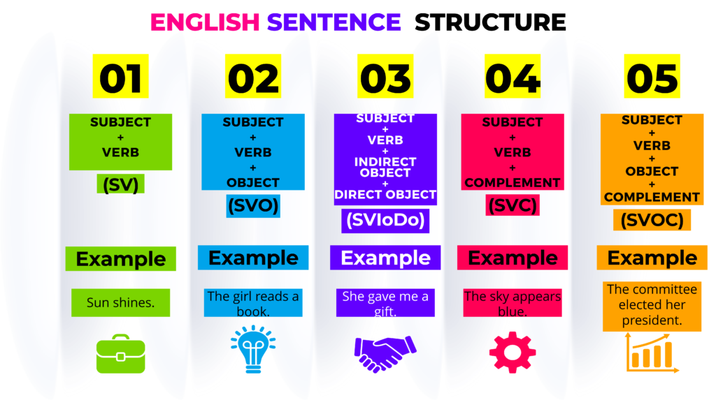 English Sentence Structure