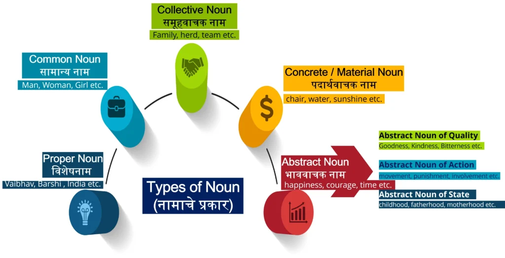 Types of Noun (नामाचे प्रकार)