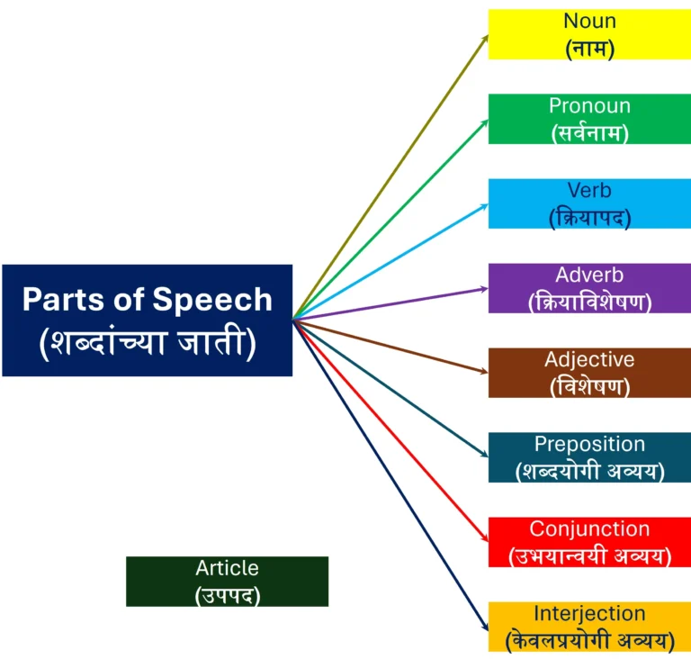 Parts of Speech शब्दाच्या जाती