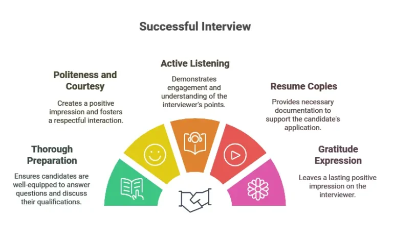 Interview Skills
