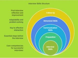 Interview Skill