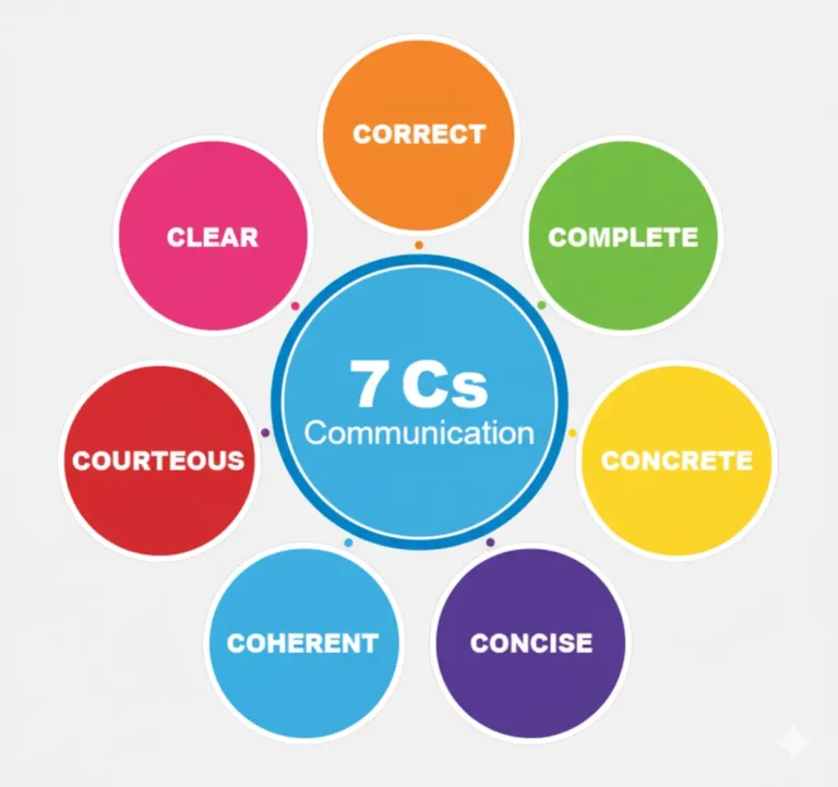 7Cs of Communication
