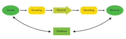 Process of Communication
