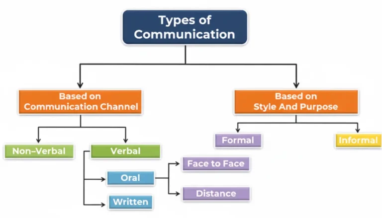 Types of Communication
